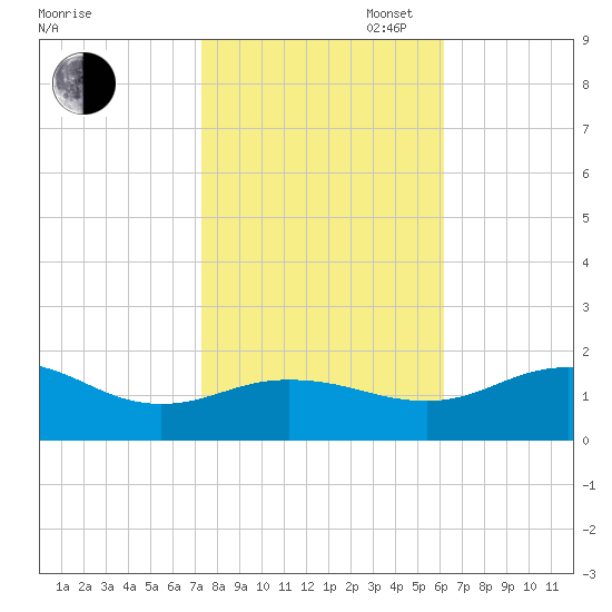 Snow Hill tide chart for Thursday, October 24, 2024