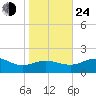 Snow Hill tide chart for Thursday, October 24, 2024