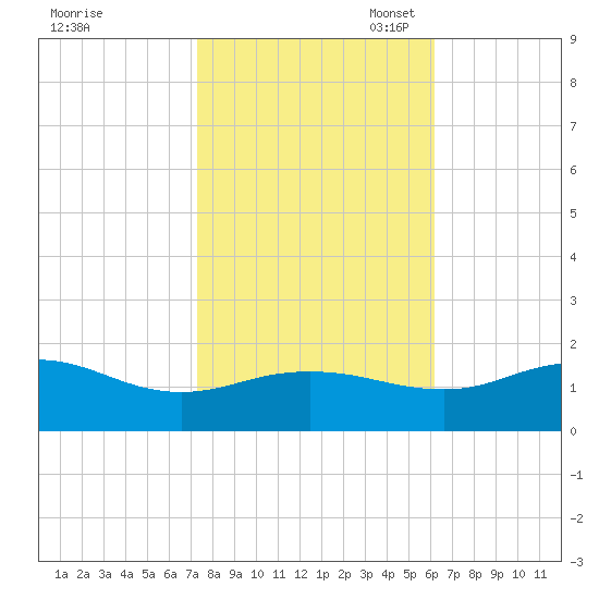 Snow Hill tide chart for Friday, October 25, 2024