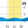 Snow Hill tide chart for Friday, October 25, 2024