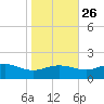 Snow Hill tide chart for Saturday, October 26, 2024