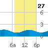 Snow Hill tide chart for Sunday, October 27, 2024
