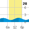 Snow Hill tide chart for Monday, October 28, 2024