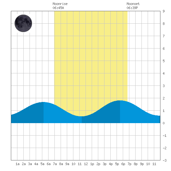Snow Hill tide chart for Wednesday, October 2, 2024