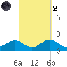 Snow Hill tide chart for Wednesday, October 2, 2024
