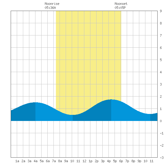 Snow Hill tide chart for Wednesday, October 30, 2024
