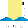Snow Hill tide chart for Thursday, October 3, 2024