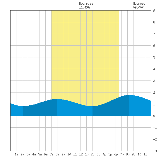 Snow Hill tide chart for Monday, October 7, 2024