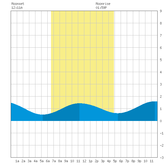 Snow Hill tide chart for Sunday, November 10, 2024