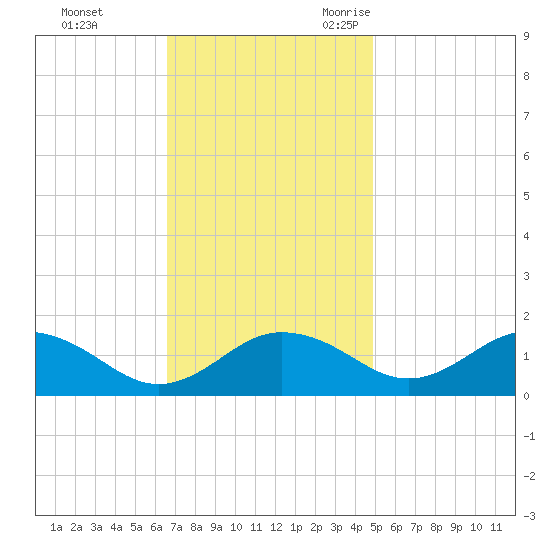 Snow Hill tide chart for Monday, November 11, 2024