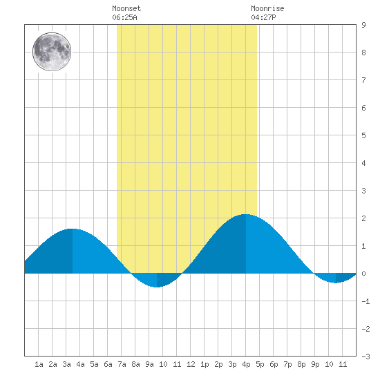 Snow Hill tide chart for Friday, November 15, 2024