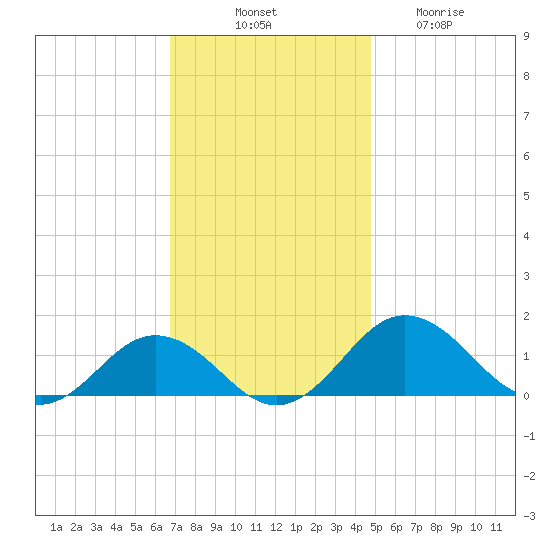 Snow Hill tide chart for Monday, November 18, 2024