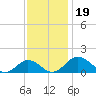 Snow Hill tide chart for Tuesday, November 19, 2024