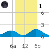 Snow Hill tide chart for Friday, November 1, 2024