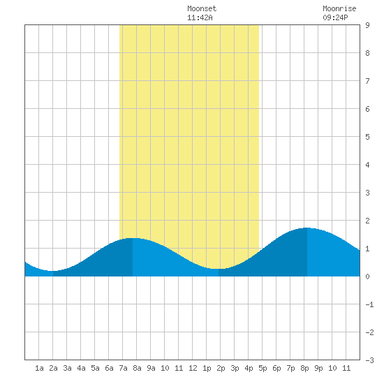 Snow Hill tide chart for Wednesday, November 20, 2024