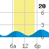 Snow Hill tide chart for Wednesday, November 20, 2024