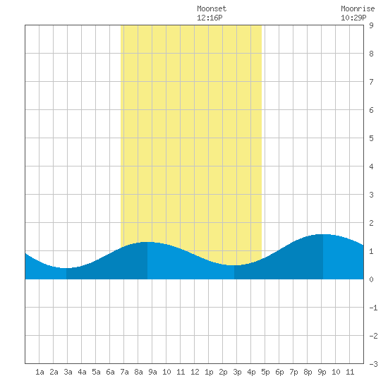 Snow Hill tide chart for Thursday, November 21, 2024