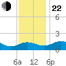 Snow Hill tide chart for Friday, November 22, 2024