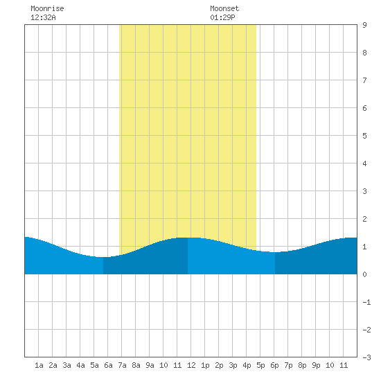 Snow Hill tide chart for Sunday, November 24, 2024