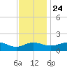 Snow Hill tide chart for Sunday, November 24, 2024