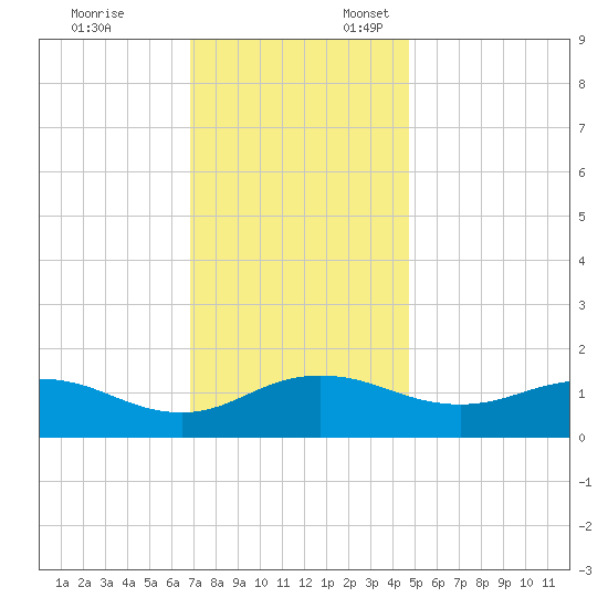 Snow Hill tide chart for Monday, November 25, 2024