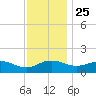 Snow Hill tide chart for Monday, November 25, 2024
