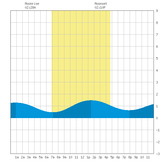Snow Hill tide chart for Tuesday, November 26, 2024