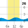 Snow Hill tide chart for Tuesday, November 26, 2024