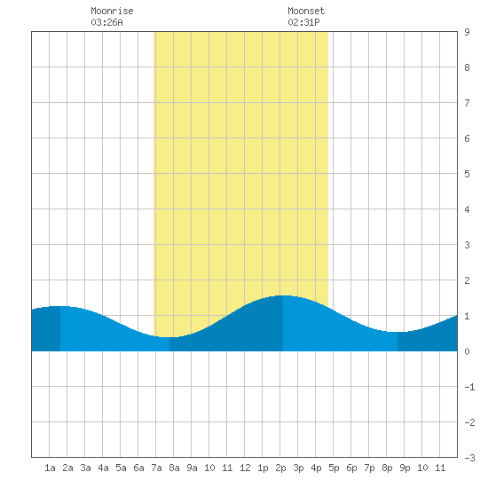 Snow Hill tide chart for Wednesday, November 27, 2024