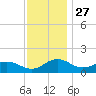 Snow Hill tide chart for Wednesday, November 27, 2024
