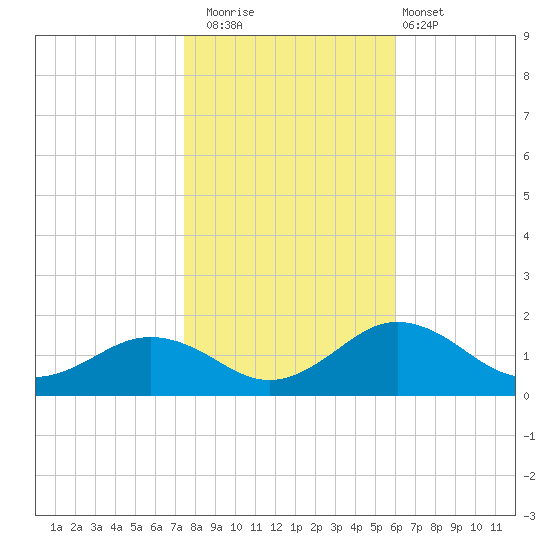 Snow Hill tide chart for Saturday, November 2, 2024