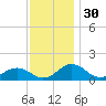 Snow Hill tide chart for Saturday, November 30, 2024