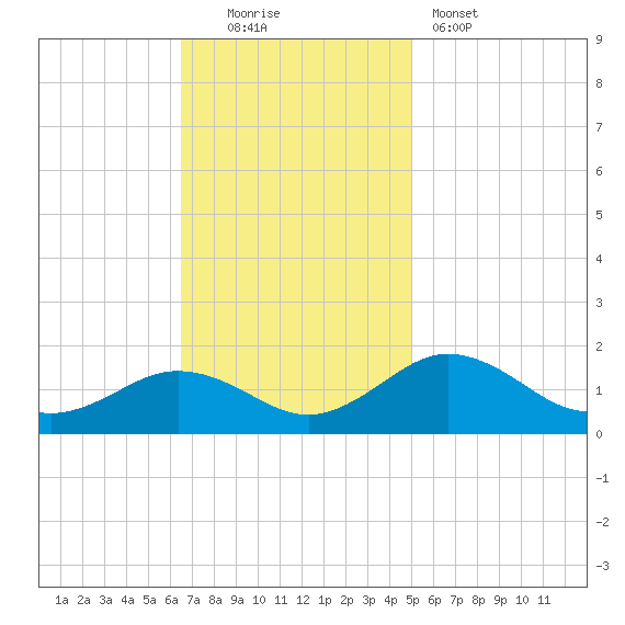 Snow Hill tide chart for Sunday, November 3, 2024