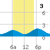 Snow Hill tide chart for Sunday, November 3, 2024