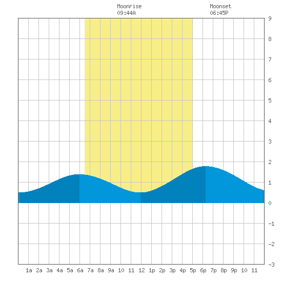 Snow Hill tide chart for Monday, November 4, 2024