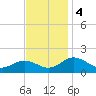 Snow Hill tide chart for Monday, November 4, 2024
