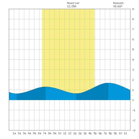 Snow Hill tide chart for Wednesday, November 6, 2024