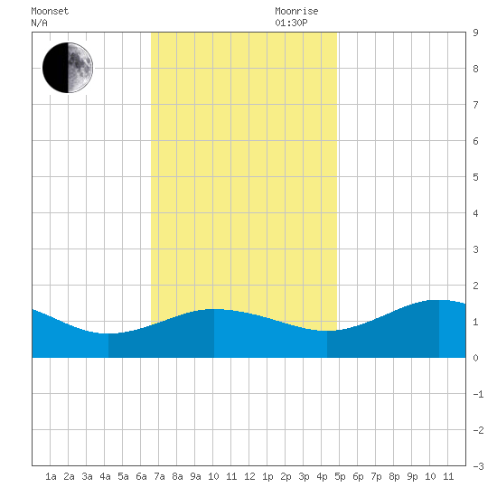 Snow Hill tide chart for Saturday, November 9, 2024