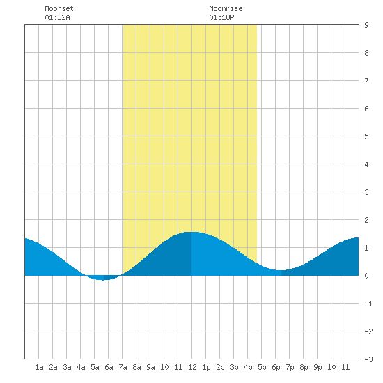 Snow Hill tide chart for Tuesday, December 10, 2024