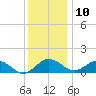 Snow Hill tide chart for Tuesday, December 10, 2024