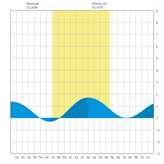 Snow Hill tide chart for Wednesday, December 11, 2024