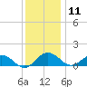 Snow Hill tide chart for Wednesday, December 11, 2024