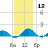 Snow Hill tide chart for Thursday, December 12, 2024