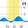 Snow Hill tide chart for Saturday, December 14, 2024