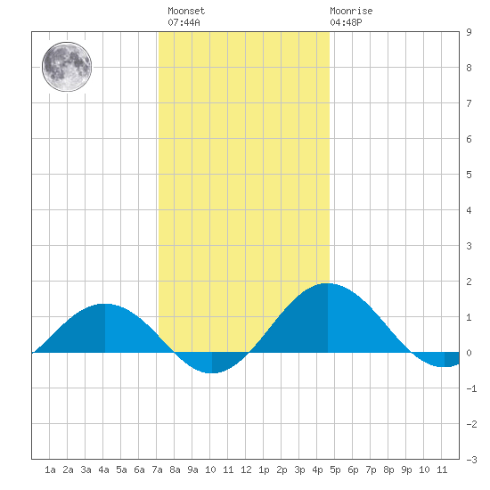 Snow Hill tide chart for Sunday, December 15, 2024