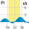 Snow Hill tide chart for Sunday, December 15, 2024