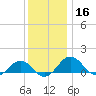 Snow Hill tide chart for Monday, December 16, 2024