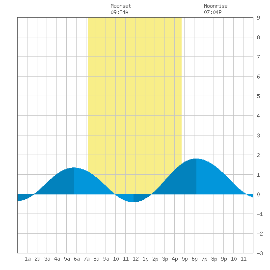 Snow Hill tide chart for Tuesday, December 17, 2024