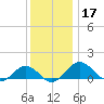 Snow Hill tide chart for Tuesday, December 17, 2024