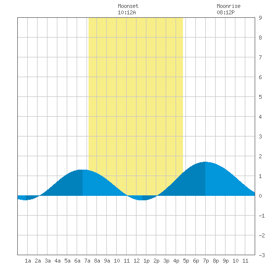 Snow Hill tide chart for Wednesday, December 18, 2024